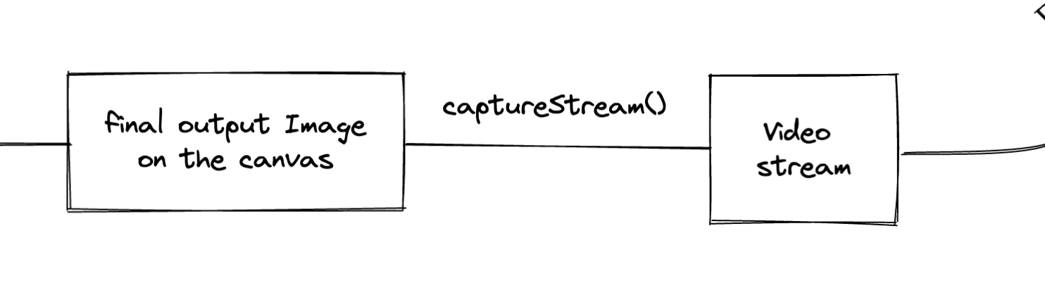 Flow diagram of capture stream