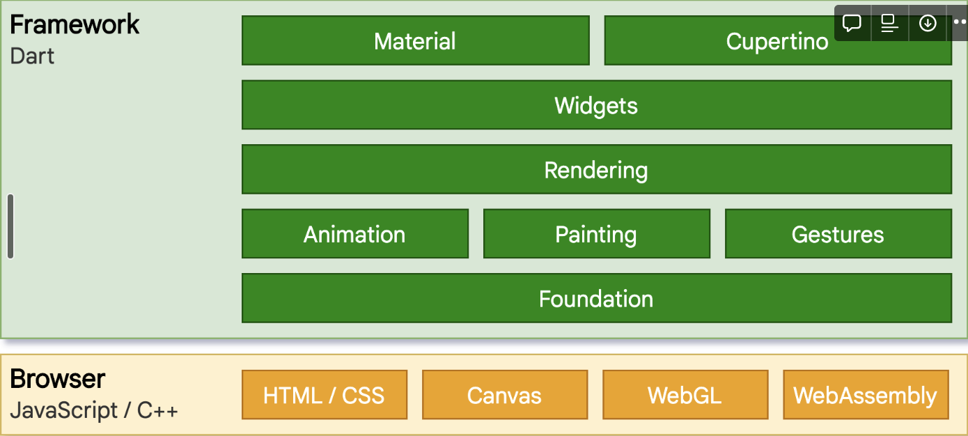 Behind the scenes of how Canvas and WebGL are implemented in the Dart framework