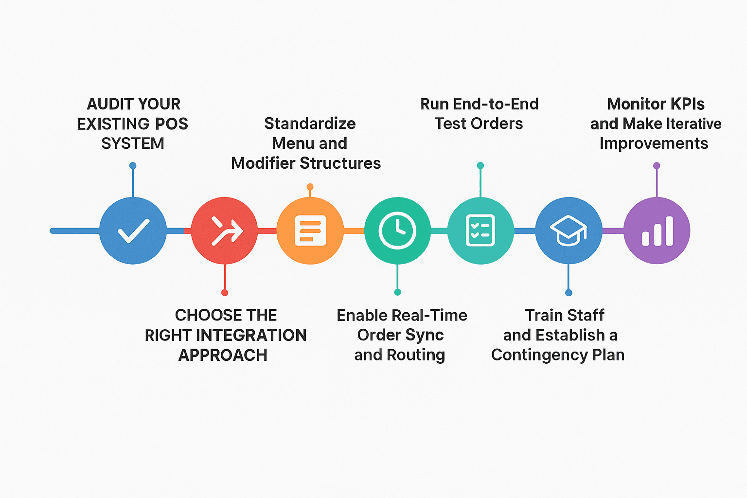 Steps to Prepare Your POS System for Delivery App Integration