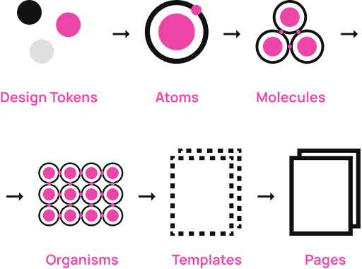 Figure 1. Atomic Design Elements