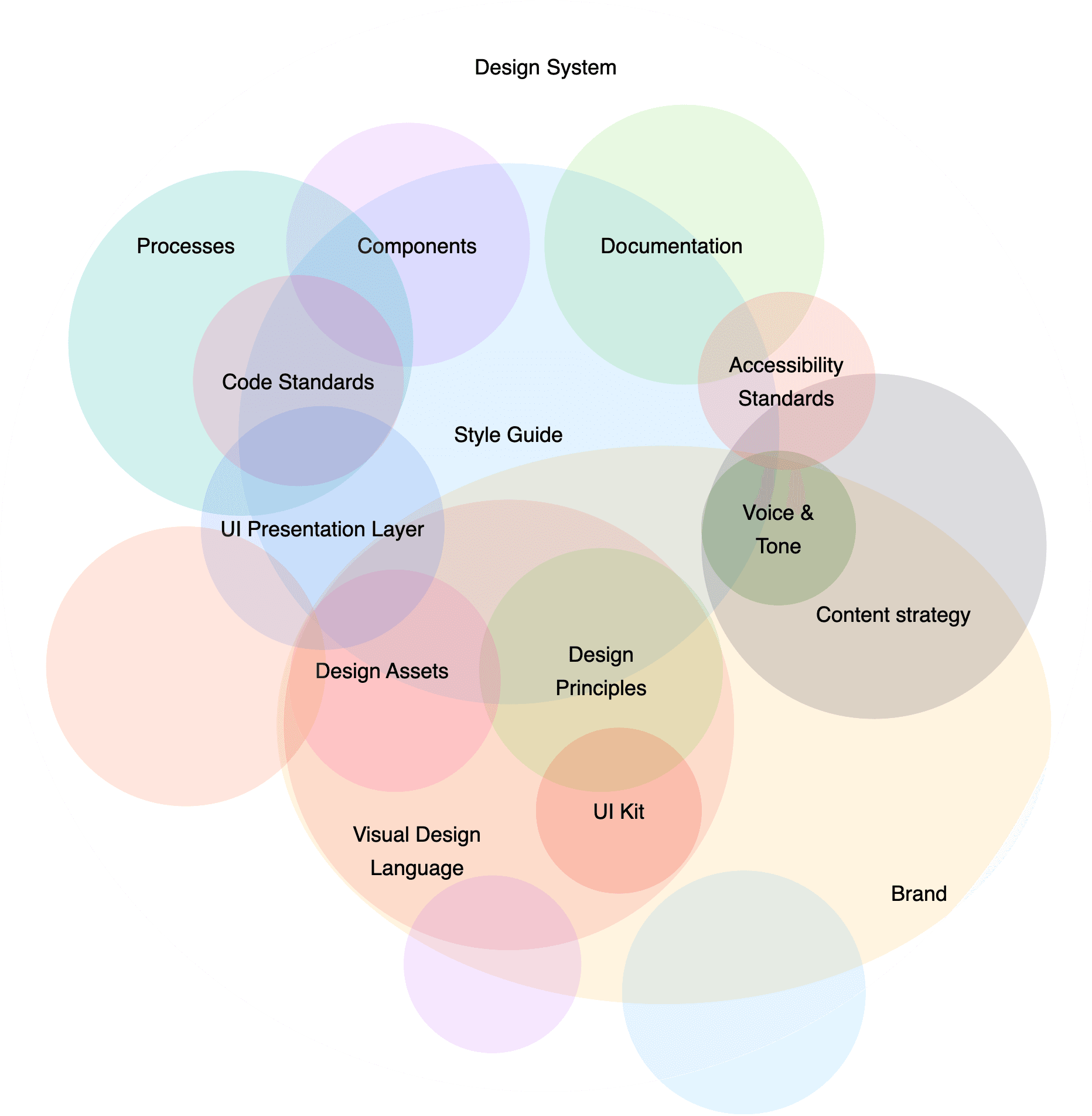 The image shows all the aspects involved in the making of an efficient design system.