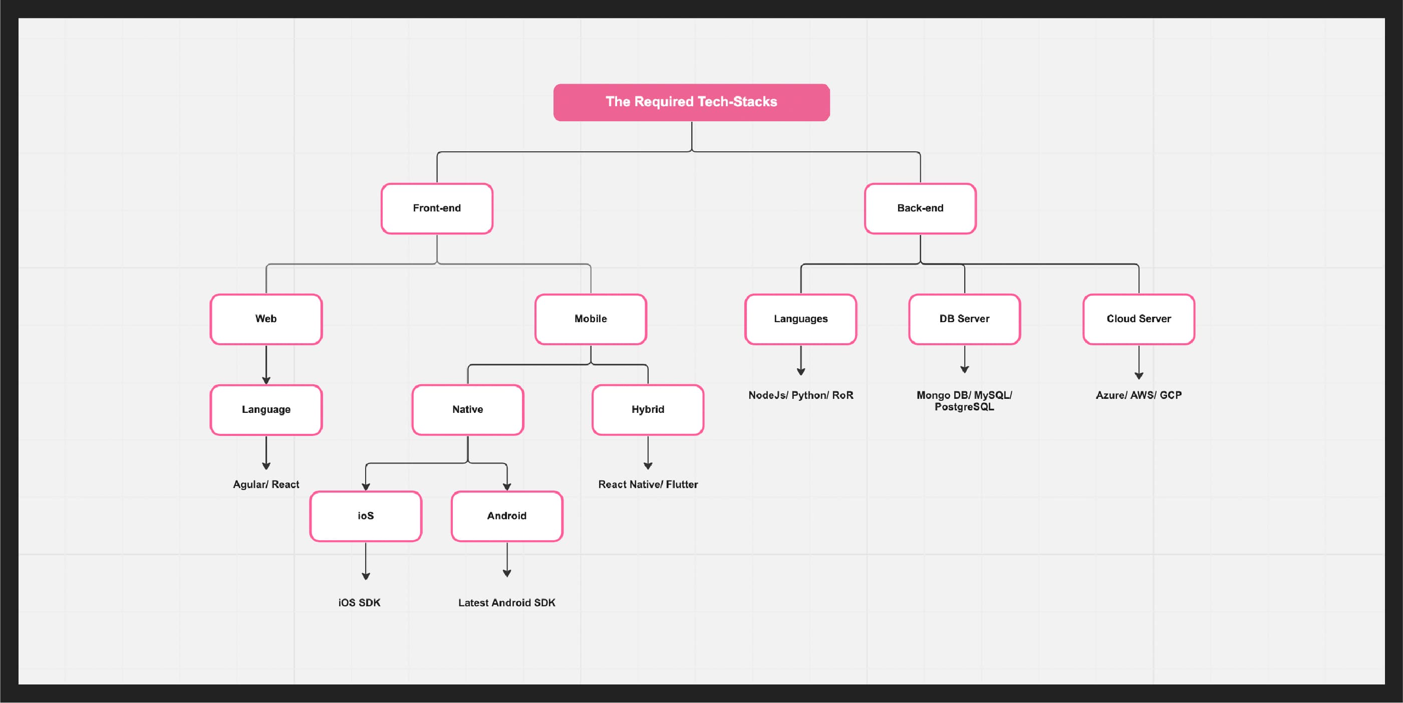 Tech stacks required to build the perfect EHR software.Screenshot