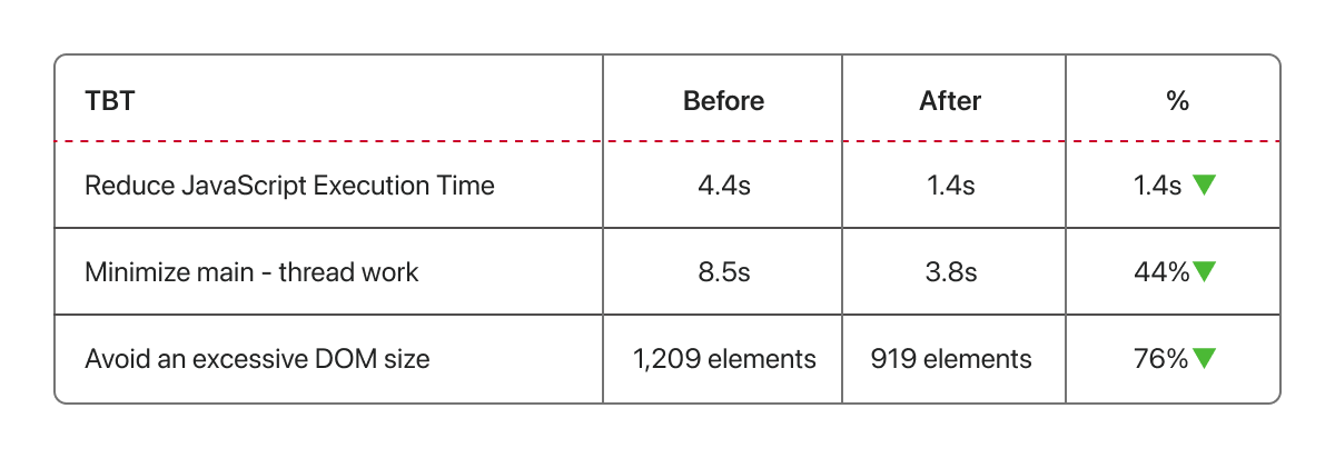 Before and After Comparison for the JavaScript Execution Time, Minimize Main-thread Work, and Excessive DOM Size