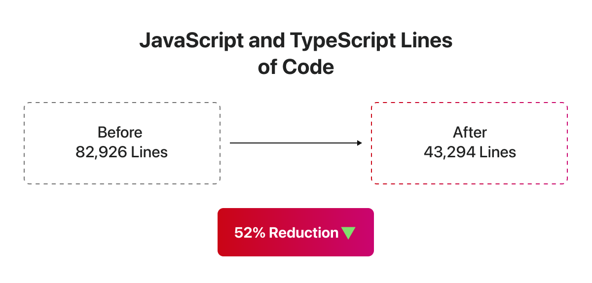 52% Reduction in JavaScript and TypeScript Lines of Code After Next.js 13 Upgrade